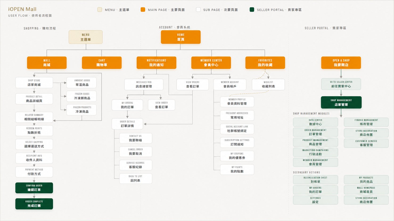 User Flow